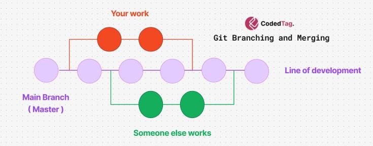 Git Create a New Branch