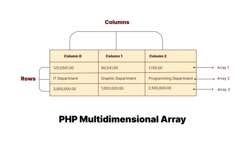 php multidimensional array