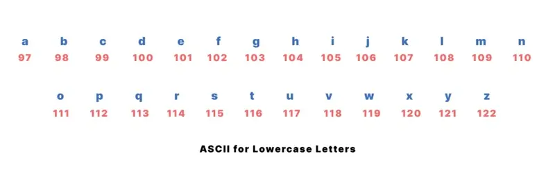 ASCII for Lower case