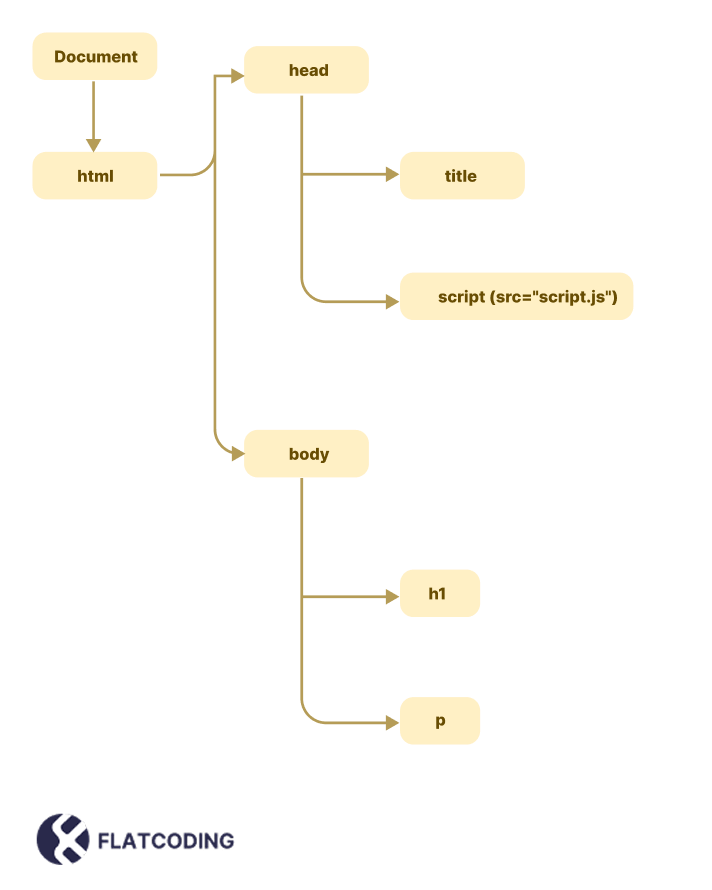 HTML DOM Element