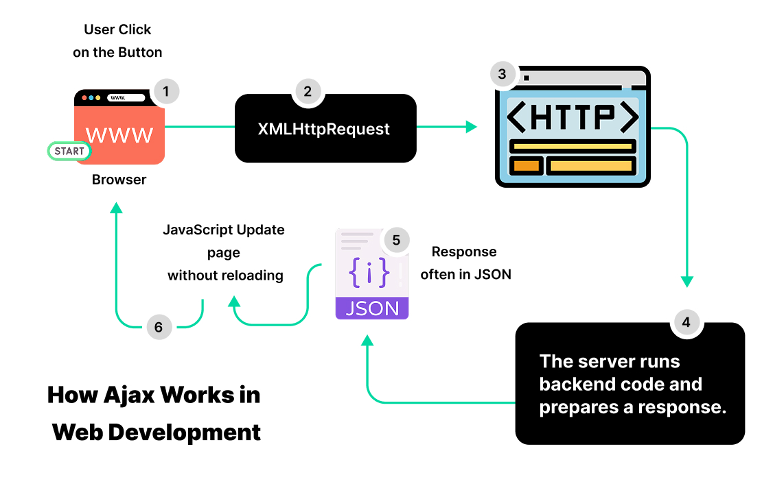 How Ajax Works in Web Development